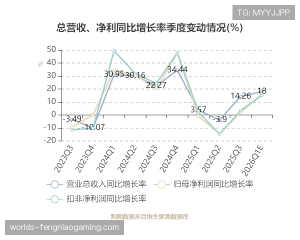 自由媒体集团财报显示,F1 2026年第一季度媒体版权收入同比增长18%。